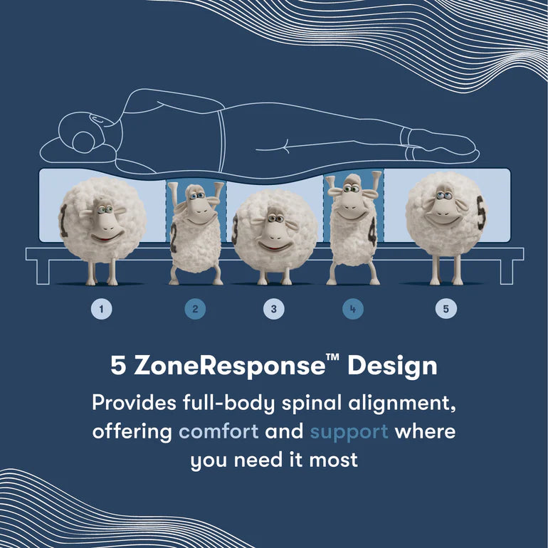 Serta iComfort 5 Zone Response Design